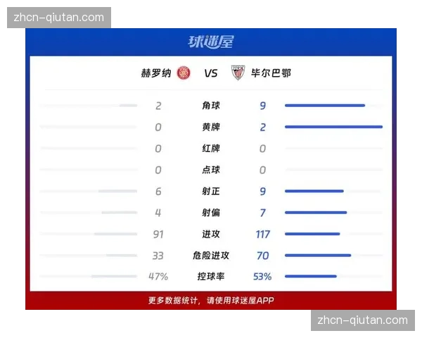 毕尔巴鄂竞技2-0赫罗纳，稳固积分榜第四位置
